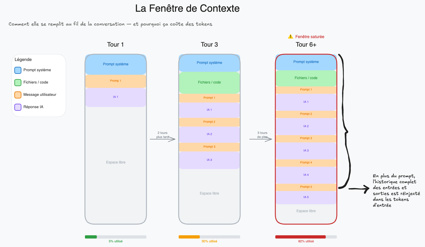 Fenêtre de contexte — remplissage progressif