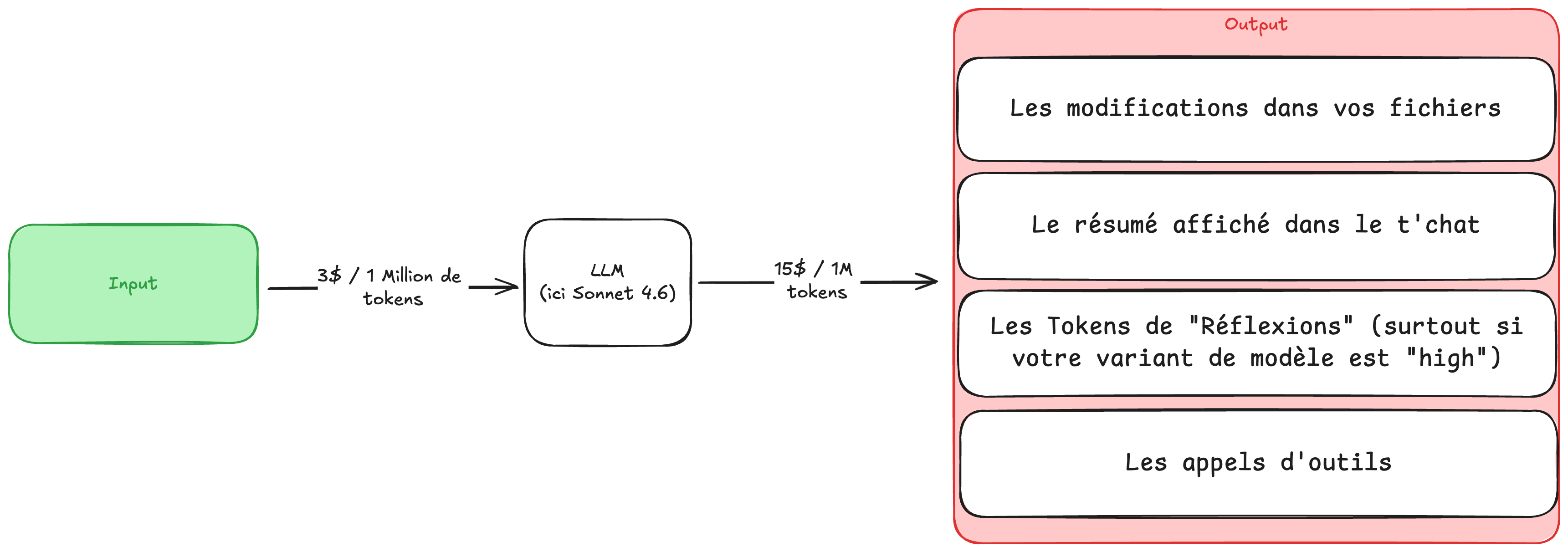 Output tokens