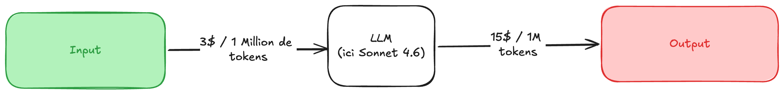 Schéma coût input vs output